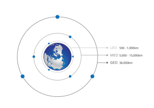 Nano Satellite Orbit