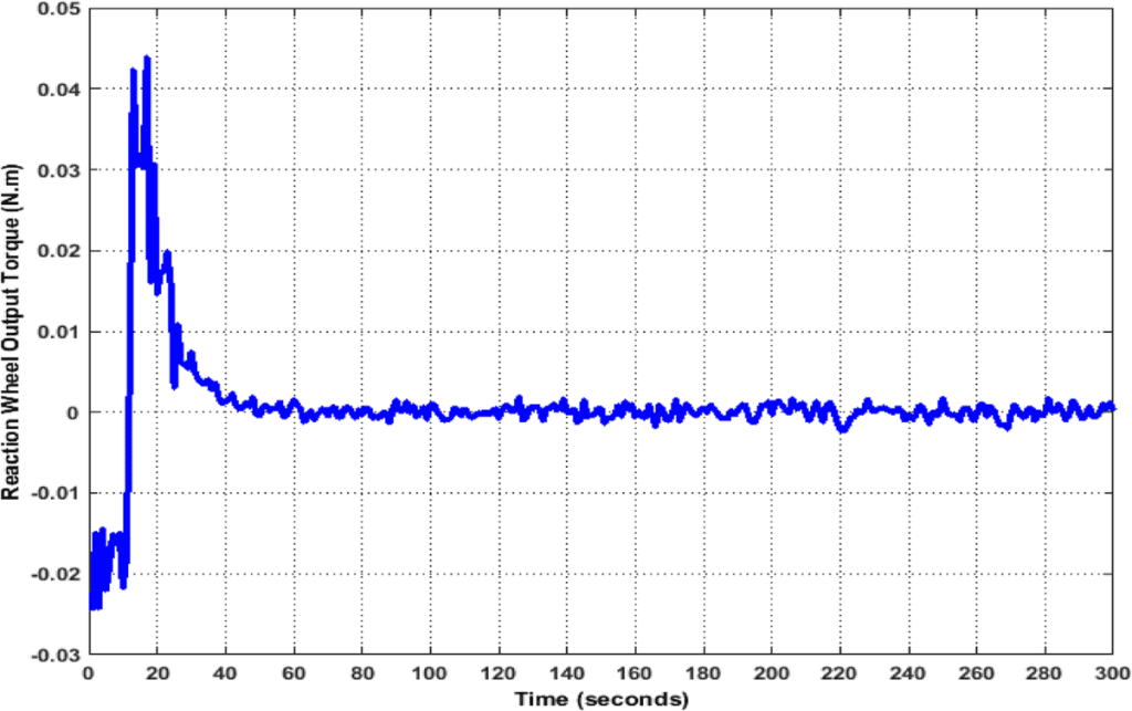Reaction Wheel Dynamics