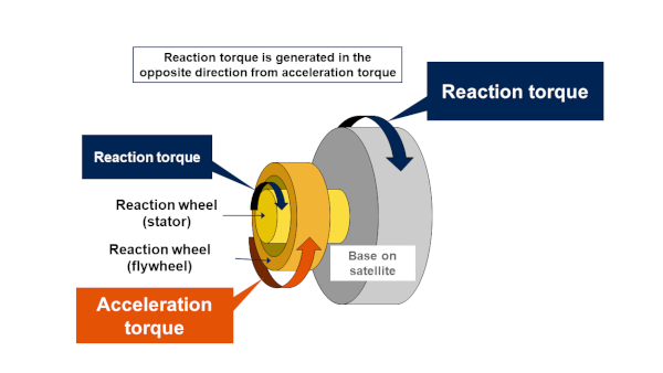 Reaction Wheel system