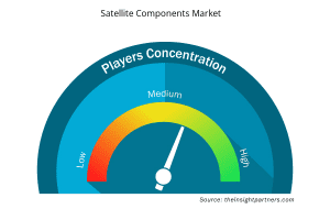Satellite Components Market