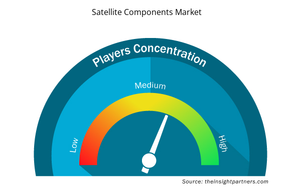 Satellite Components Market