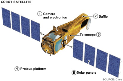 Satellite Components in Space